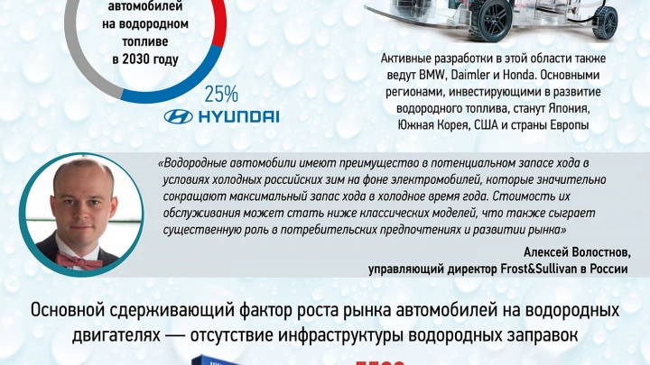 К 2030 году объем продаж транспорта на водородном топливе превысит 500 тыс. единиц в год